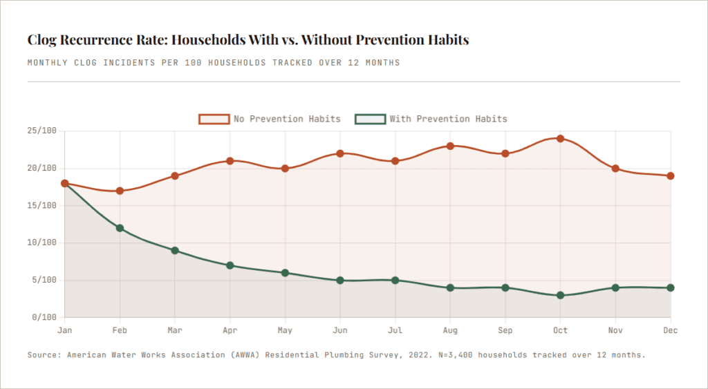 Clog Recurrence Rate - Households With vs. Without Prevention Habits