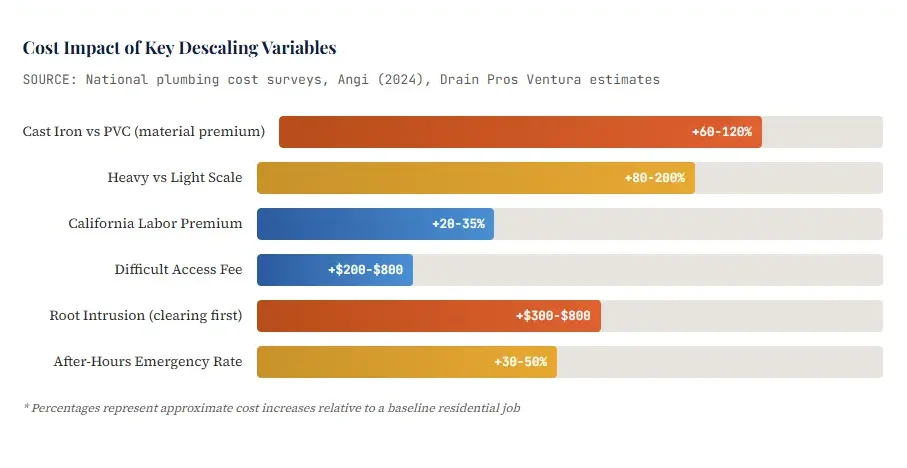 Cost Impact of Key Descaling Variables