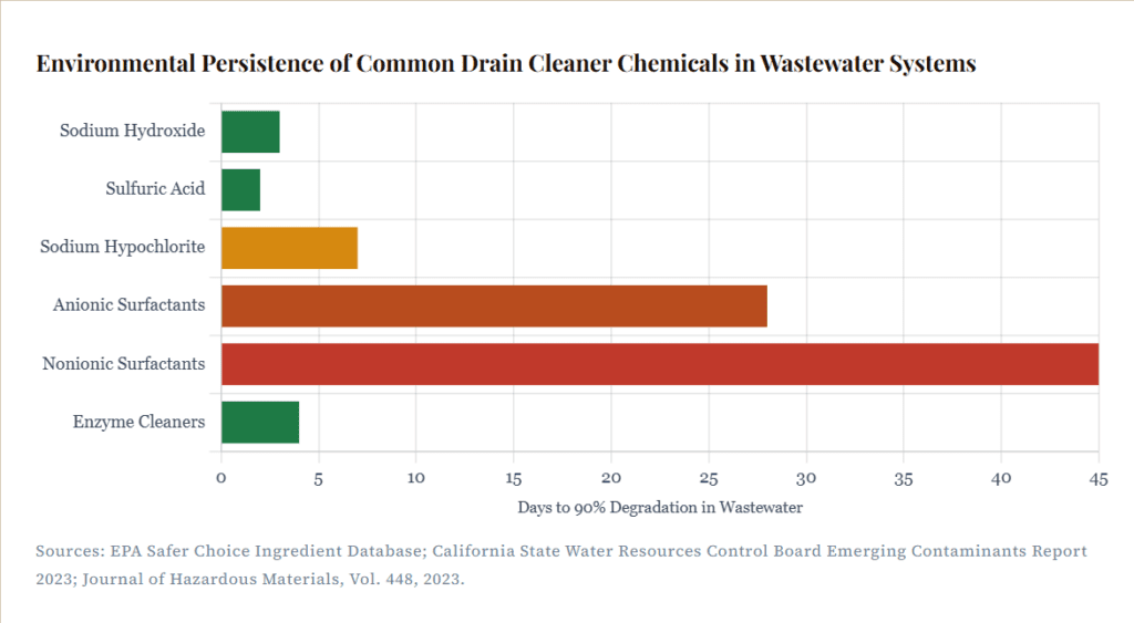 Environmental Persistence of Common Drain Cleaner Chemicals in Wastewater Systems