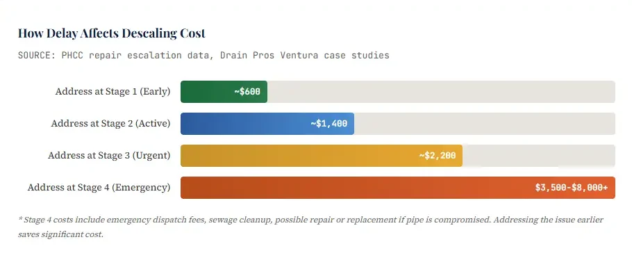 How Delay Affects Descaling Cost