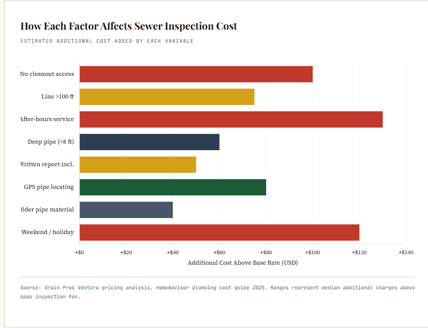 How Each Factor Affects Sewer Inspection Cost