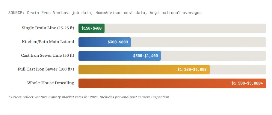 Pipe Descaling Cost by Job Type (2026)