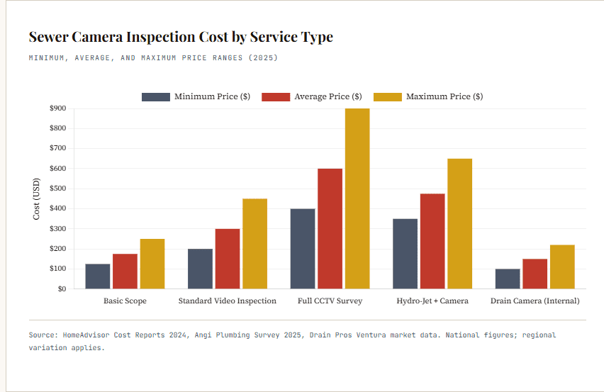 Sewer Camera Inspection Cost by Service Type