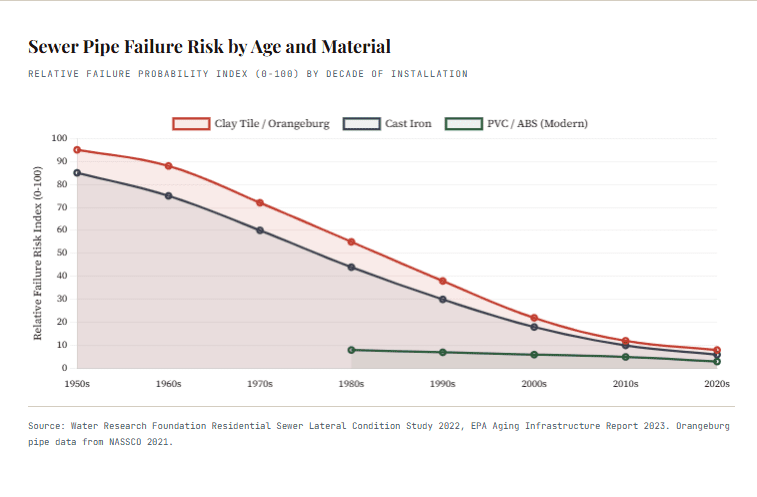 Sewer Pipe Failure Risk by Age and Material