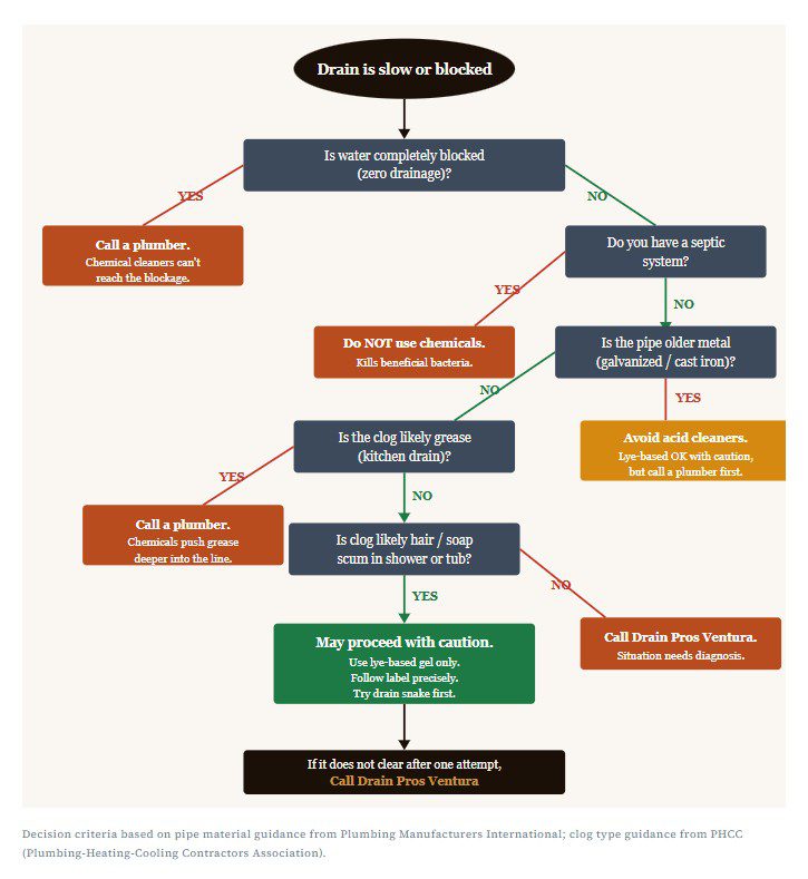 Should You Use a Chemical Drain Cleaner
