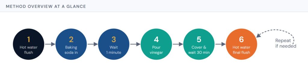 Unclog a Drain with Baking Soda and Vinegar