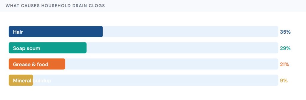 What causes household drain clogs