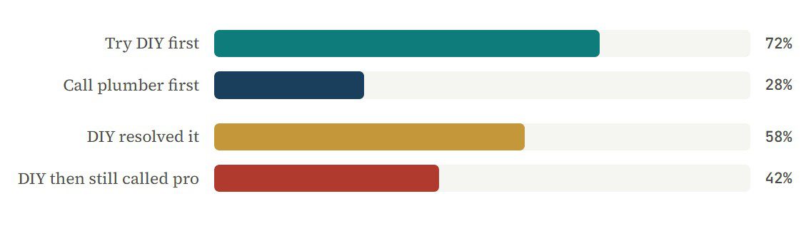 When homeowners call a plumber vs. attempt DIY first (US survey, n=1,200)