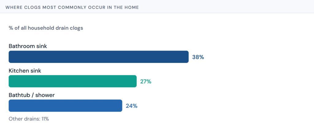 Where clogs most commonly occur in the home